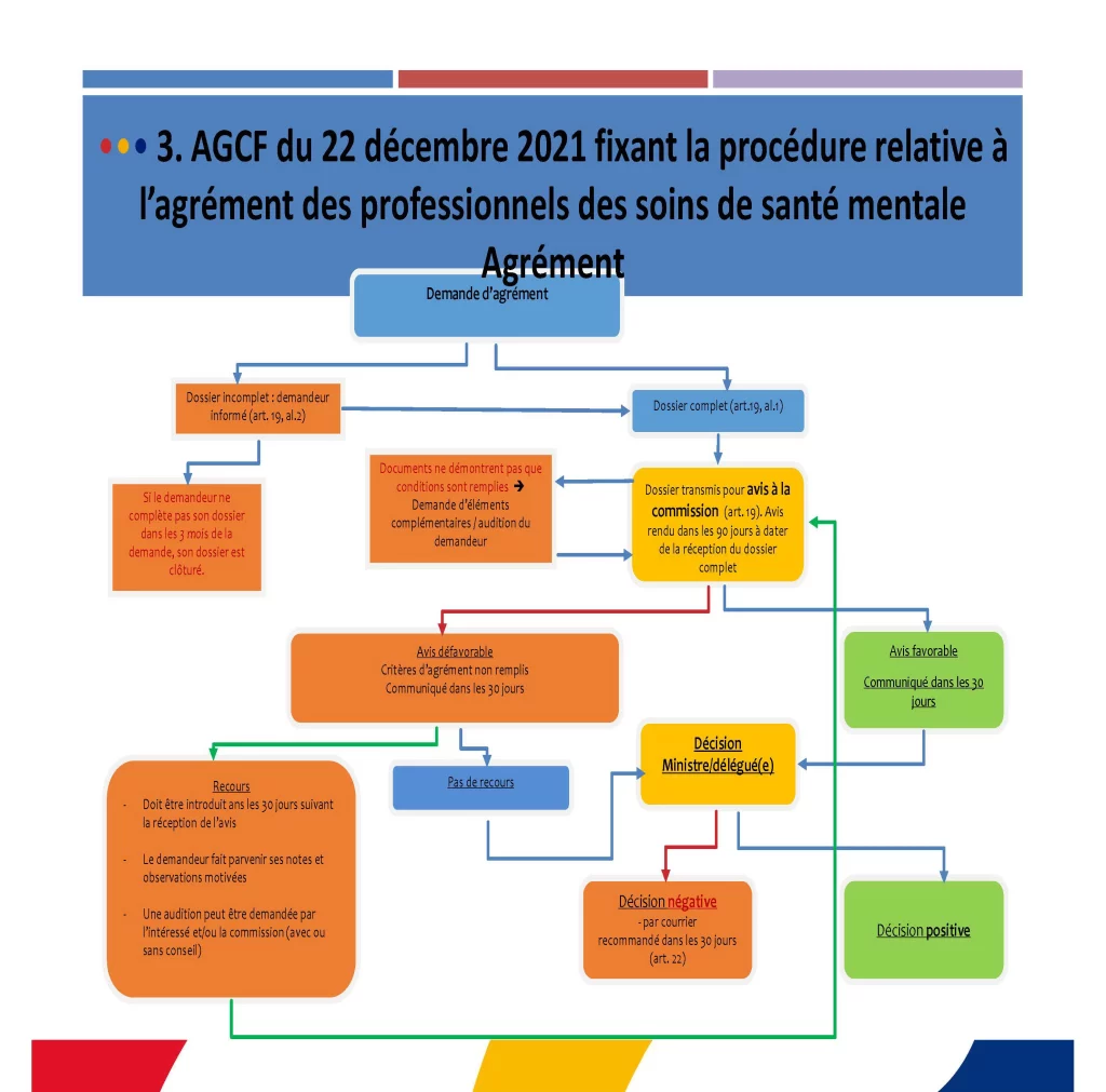 afo procédure relative à l’agrément des professionnels des soins de santé mentale agrément